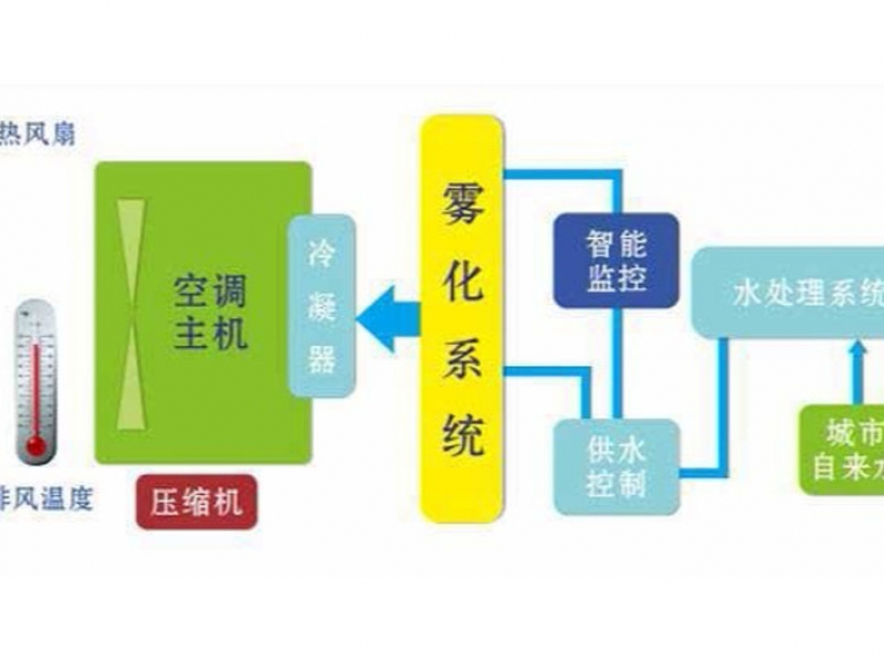 風(fēng)冷熱泵空調(diào)系統(tǒng)